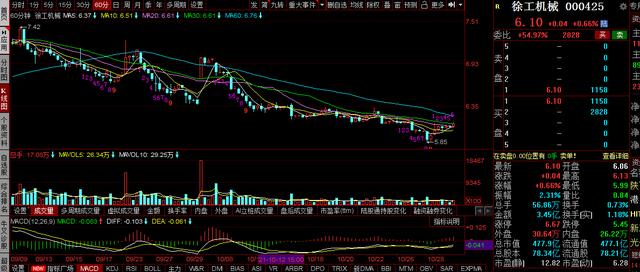 三一重工，中联重科，徐工机械复盘：冲高回落是诱多，还是布局？