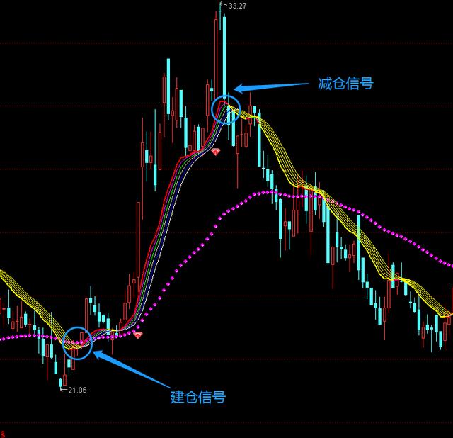 黄金彩线 指标 当前分析有效 复刻回顾皆可 全网搜