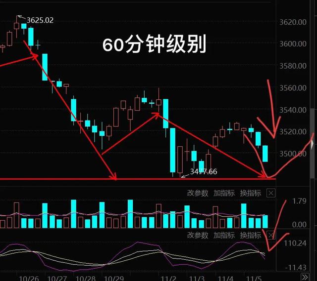 11.6号军工、半导体板块的具体分析以及大盘后市走势(周末愉快)