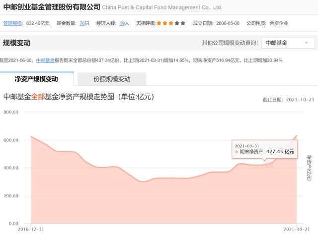 基金观察｜曾遭遇两次老鼠仓事件，中邮基金多只基金面临清盘，张志名能否带领中邮基金走出困境？