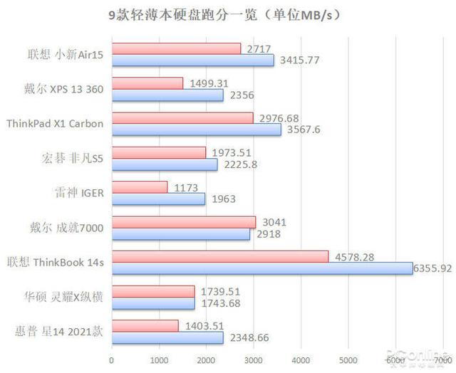 笔记本跑分排名（笔记本跑分排名2021）