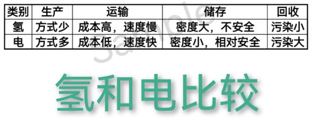 新能源汽车的方向是氢还是电，一位普通消费者的看法和判断