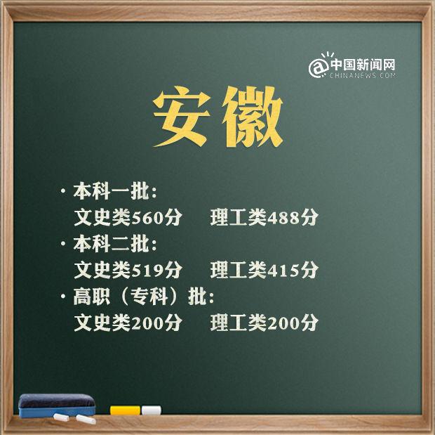 2021年高考分数线汇总 看看你那里是多少？