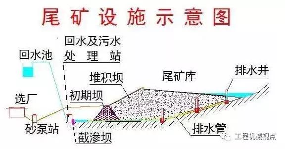 什么是尾矿库子坝