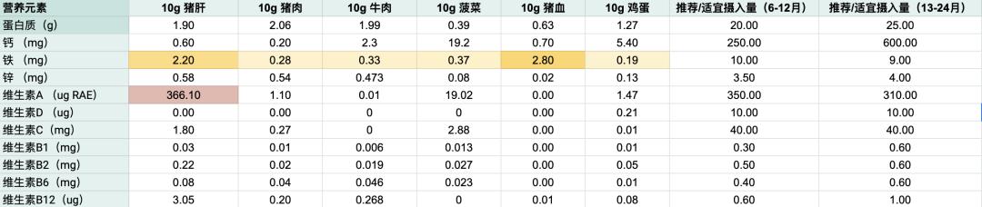 宝宝辅食日常怎么补铁，只能用猪肝？