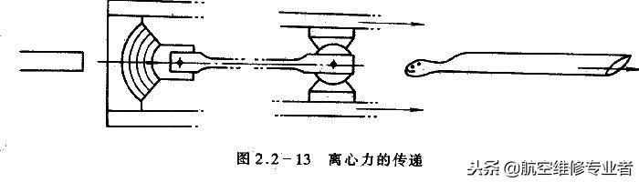 直升机原理