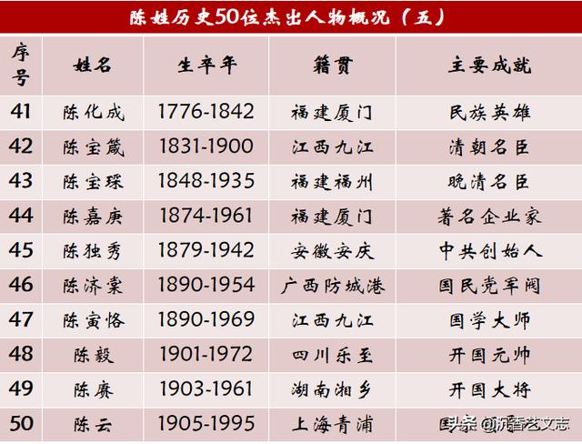 陈姓历史上的50位杰出人物，一个低调有内涵的名门望族