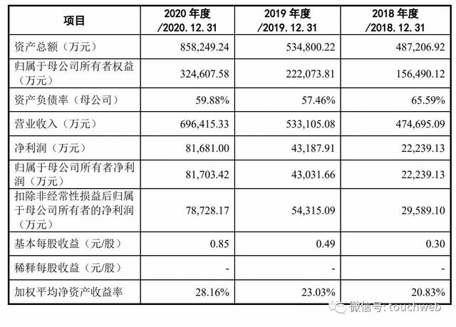 珠海冠宇科创板上市：市值378亿 小米与联想是股东