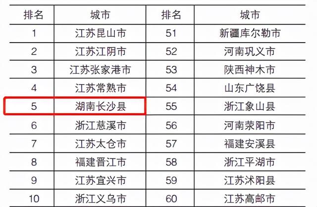 长沙县升至第五，浏阳位居第20！中国百强县最新公布