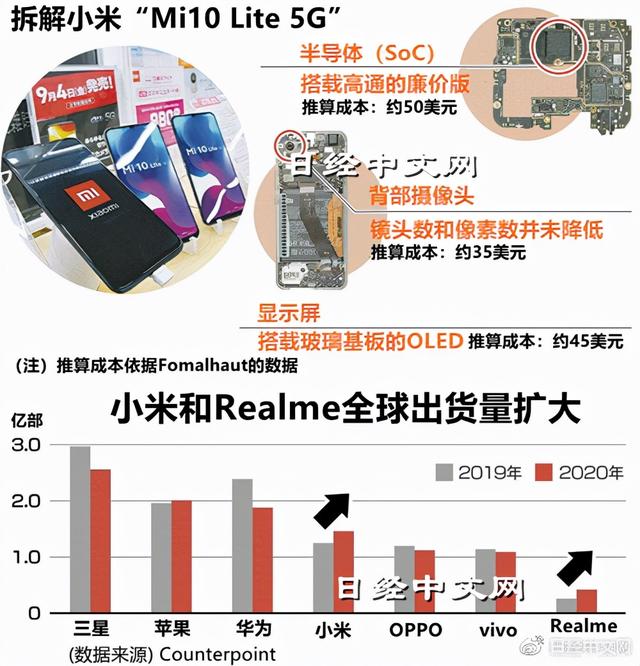 雷军没有吹牛！日本拆解小米10Lite手机，手机硬件利润率低于5%