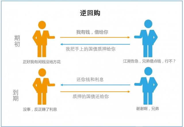 国债逆回购好还是货币基金好「国债逆回购和货币基金组合」