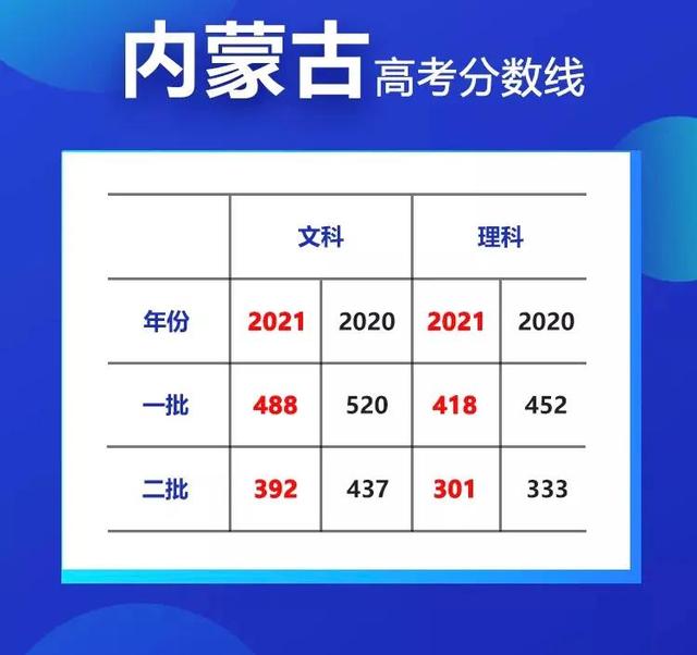 最高降35分！20省市高考分数线大汇总 高考分数线 第14张