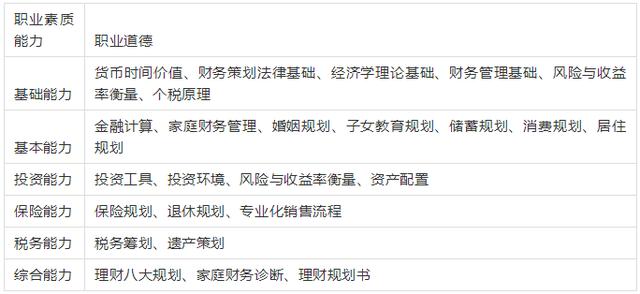 盘点金融理财类高含金量证书：RFP、CFRM、AFP、CFP