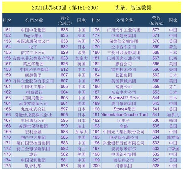 2021世界500强