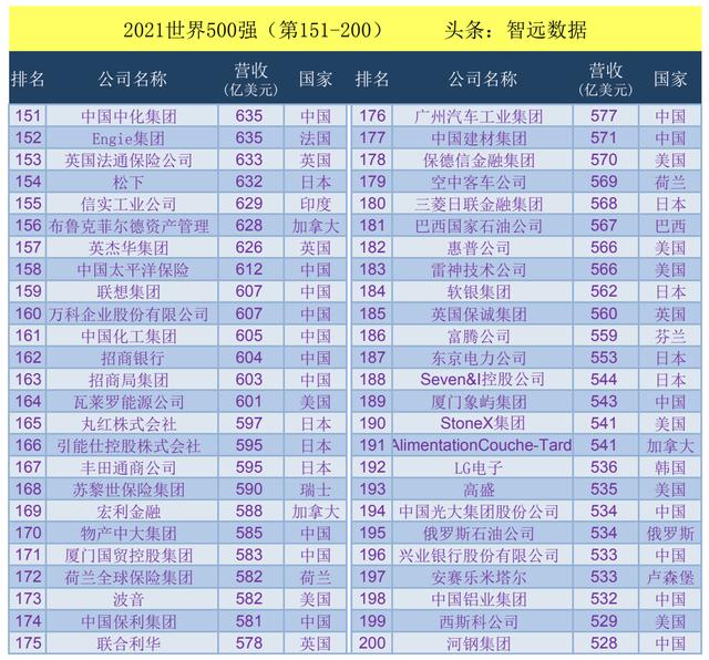 世界500强企业排名表，2021世界500强（2021世界500强企业排名）