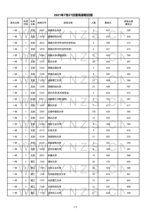 2022高考：2021年云南省一本和一本预科录取分数线 清华2021高考录取分数线 第13张