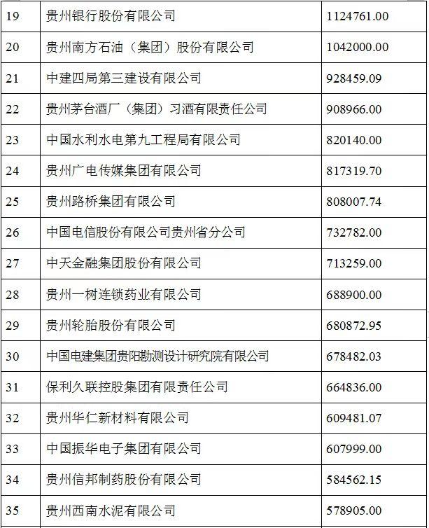 2021贵州100强企业榜单发布 茅台建工电网居前三