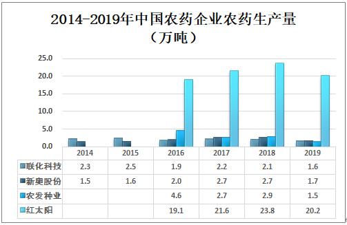 2019年中国农药行业产量及企业经营现状分析10