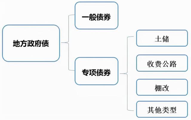 一般债券与专项债券「普通专项债券指什么」