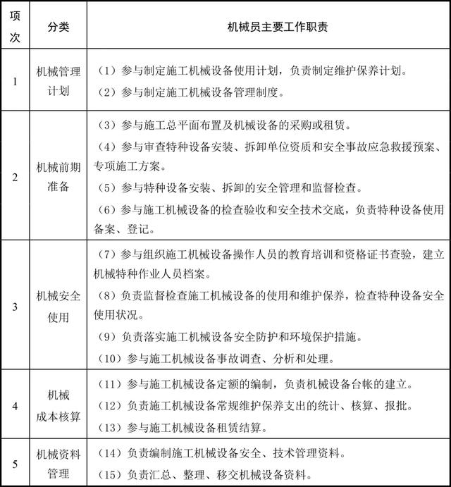 官方标准！“八大员”岗位职责及专业技能要求！（升职加薪必备）