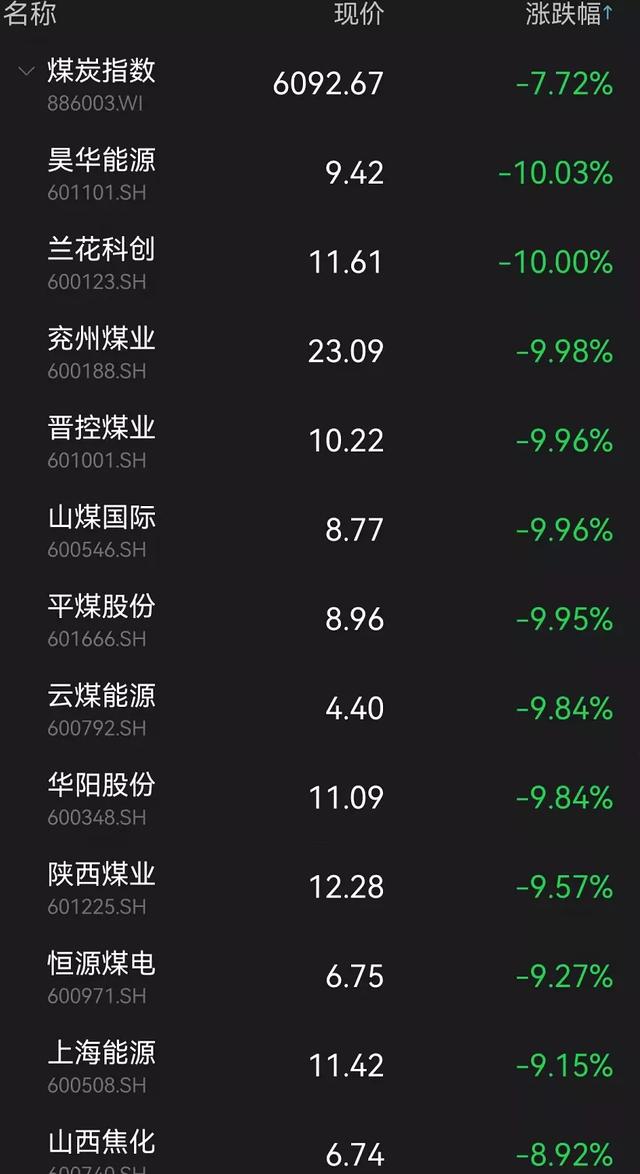 煤炭股重挫8%，龙头跌停！外资加仓57亿！炒股软件却崩了！股民：亏损算谁的？