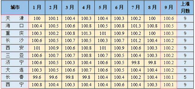 经济3季报：广东、江苏争霸王，7省反超，湖北增速第一，房价普跌