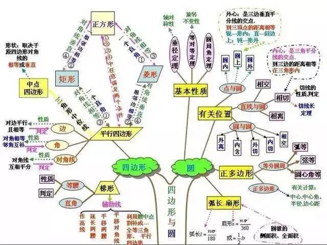 初中各科思维导图全汇总（语文、数学、地理、历史、化学、生物）