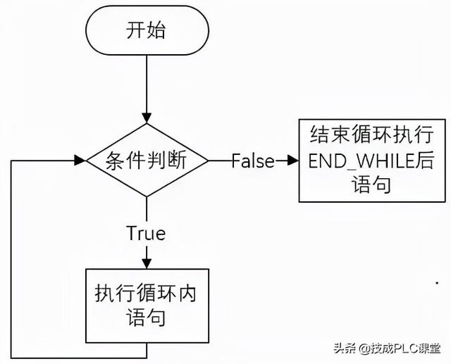 实例 | SCL编程，这9种程序控制指令必须掌握