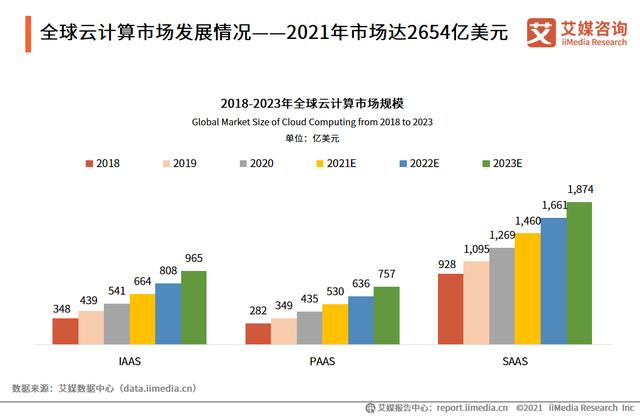 2021年中国云计算行业现状和发展趋势分析：行业进入惠普发展期