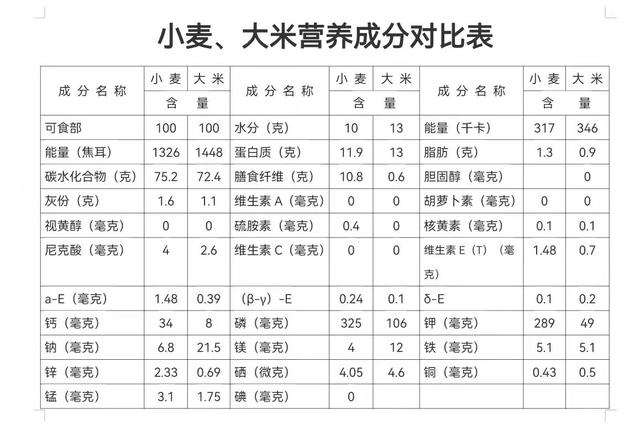 小麦与大米谁的营养价值更高？