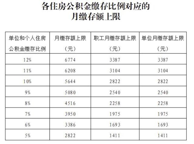 2021北京公积金缴存上限是多少钱「2022北京公积金上限」