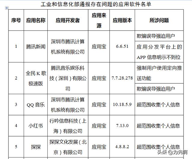 腾讯新闻等38个APP被工信部通报违规整改下载APP要各种权限已过去