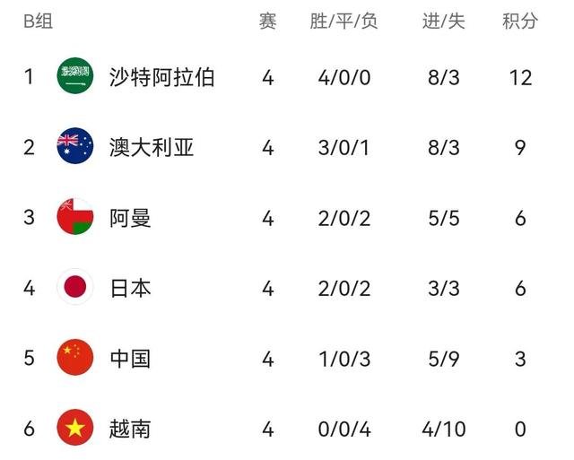 武磊失单刀！中国2-3不敌沙特，李铁赛后显落寞，晋级世界杯渺茫