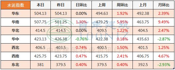 砂石建筑原材料价格
