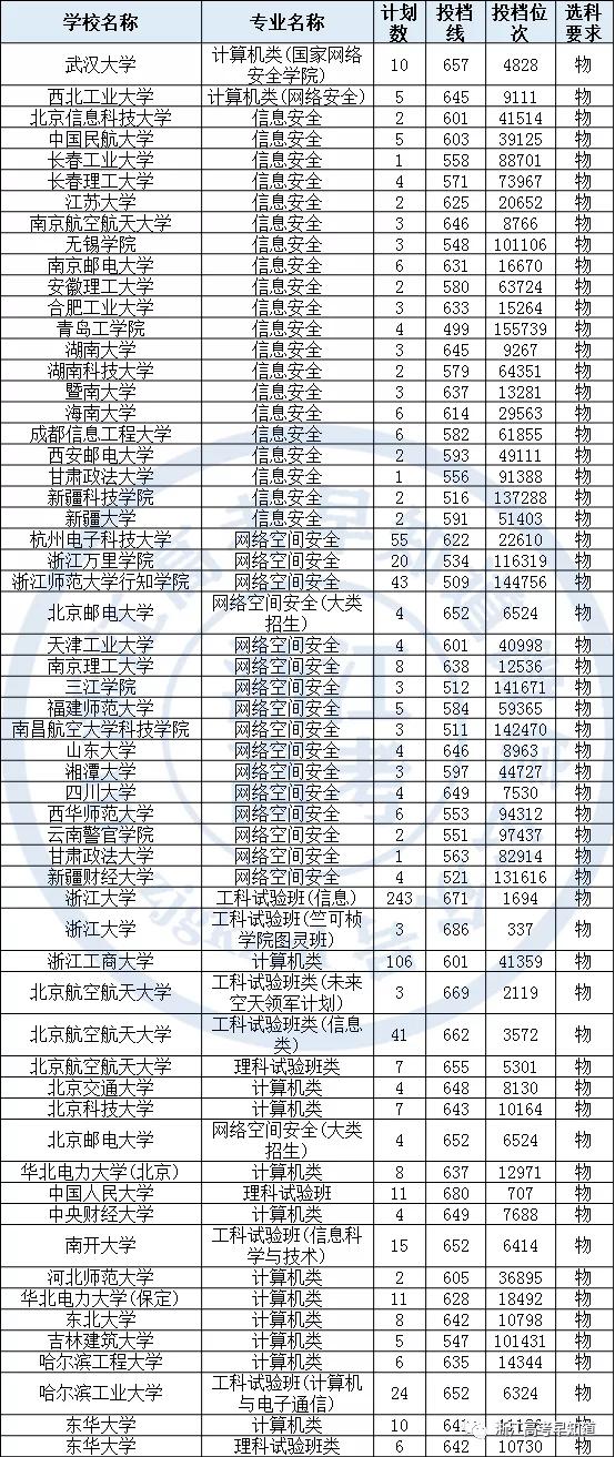 信息安全专业全国需求量70万，每年毕业生仅3万