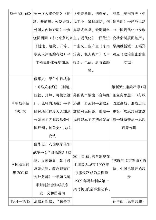 北大学霸：「历史」表格比较详细，重要知识点一目了然