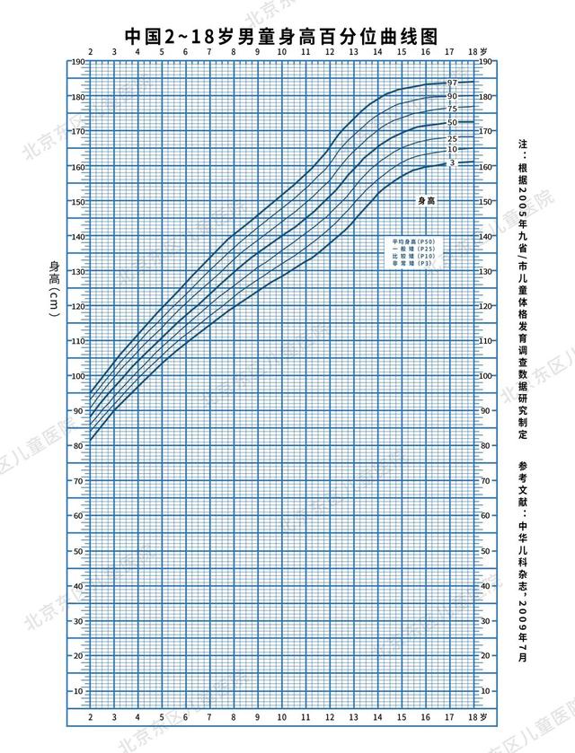 长不高的孩子中这两类娃最多，内附高清身高曲线图