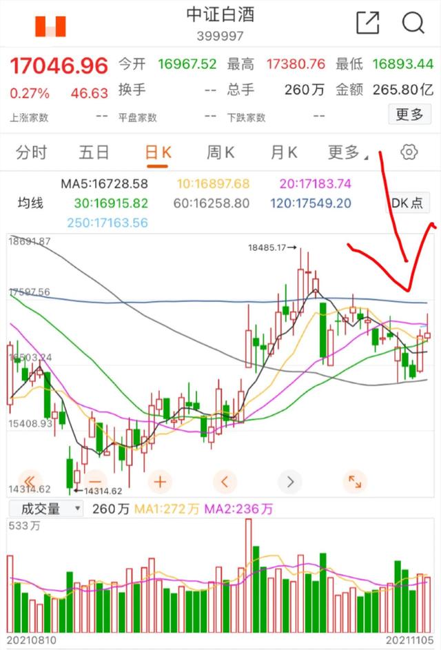 11.7号白酒 医疗 券商板块的具体分析（周末愉快）