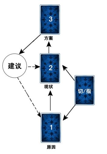 塔羅牌排陣怎么排(塔羅牌基礎牌陣怎么解讀)