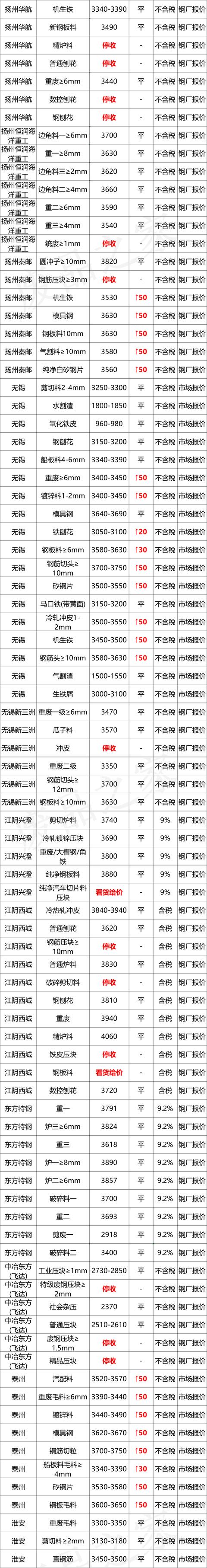 最新10月8日全国废钢铁价格汇总大表（附报价表）