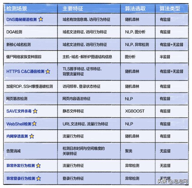 深信服全流量高级威胁检测系统NDR：构建AI模型 精准检测高级威胁