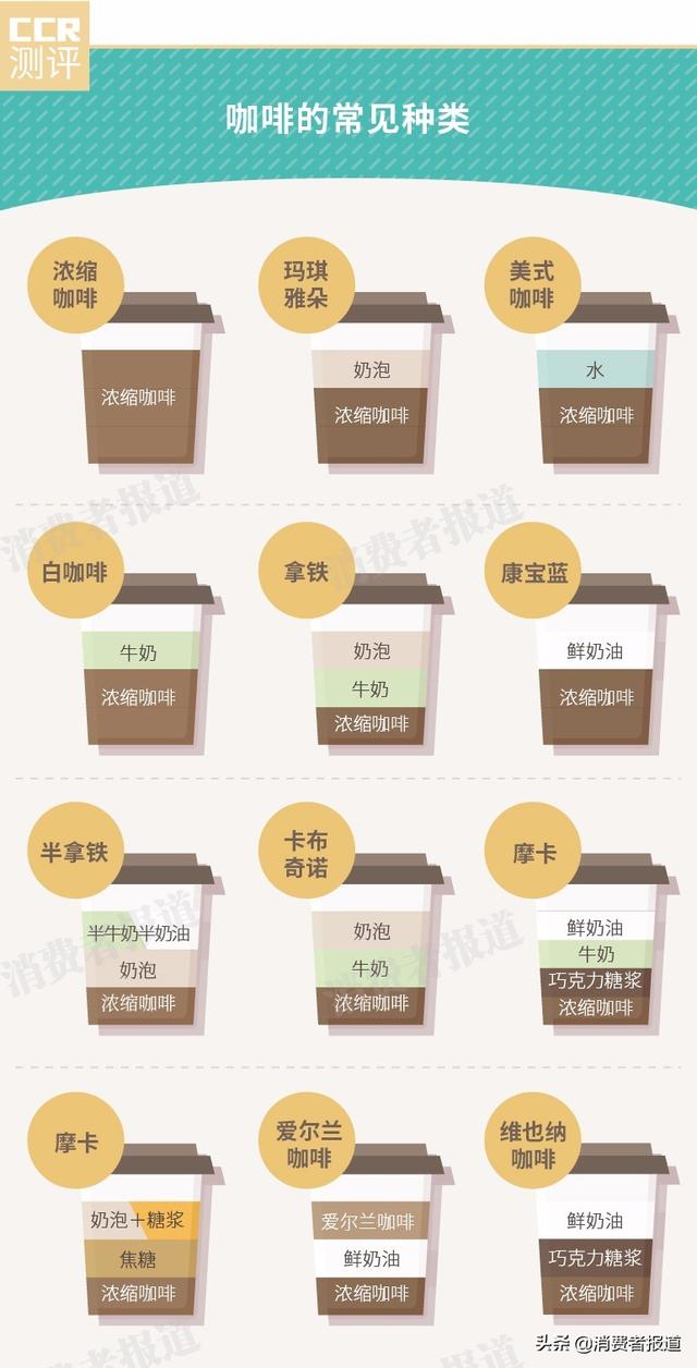 咖啡从苦到甜排序