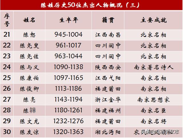 陈姓历史上的50位杰出人物，一个低调有内涵的名门望族