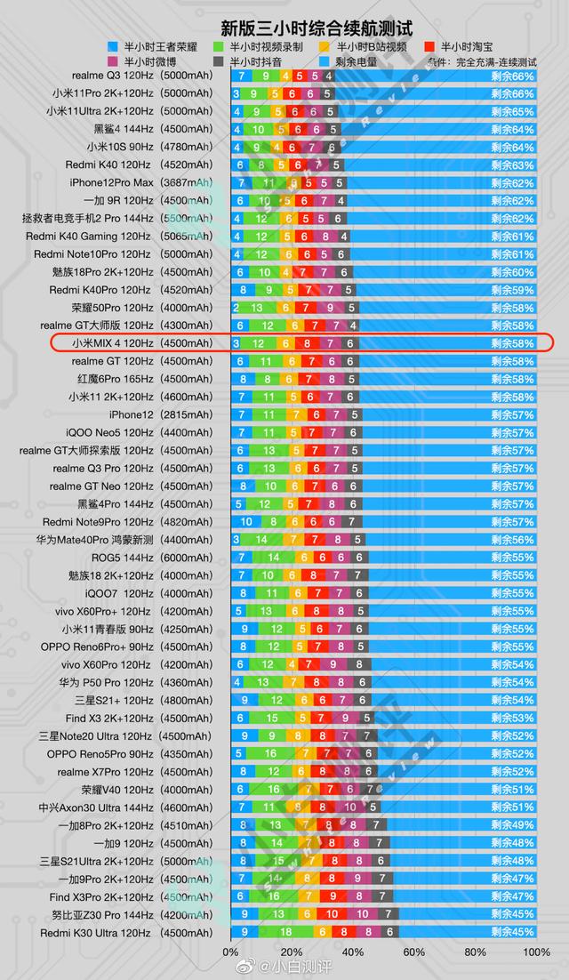小白测评公布三小时综合续航测试 小米mix 4位列第16 全网搜