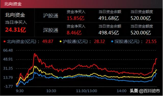 跟随北向资金买基金