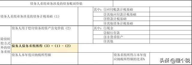 注意 债务重组要区分两种所得纳税调整的情况「债务重组所得税处理」