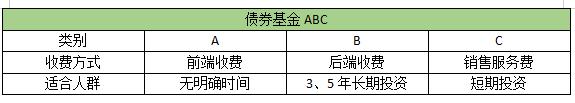 基金名称后面的ABC「基金后面没有字母」