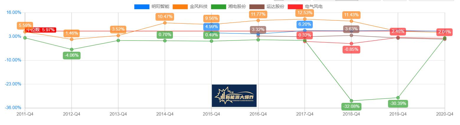 有望逆袭龙头，风电行业老三明阳智能，下一个隆基股份的机会