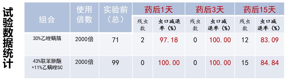 联苯肼酯对成螨效果好，乙螨唑专业杀卵，两者组合可媲美乙唑螨腈3