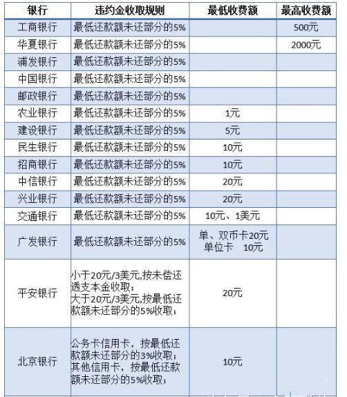 信用卡晚还2天利息怎么算